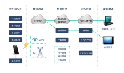 廣播電臺采編業(yè)務(wù)數(shù)字化轉(zhuǎn)型 用互聯(lián)網(wǎng)技術(shù)破解核心痛點(diǎn)