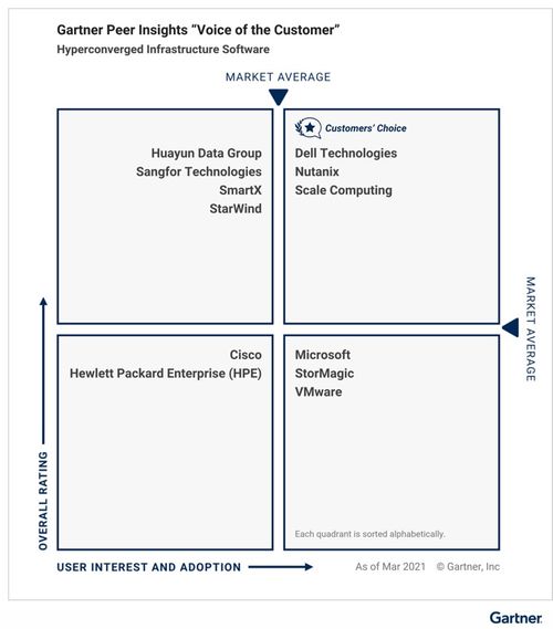 中國力量崛起 Gartner發布2021超融合基礎架構軟件客戶之選，三家本土廠商入選彰顯實力